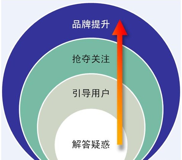 淺談2011年網絡整合營銷的發展趨勢