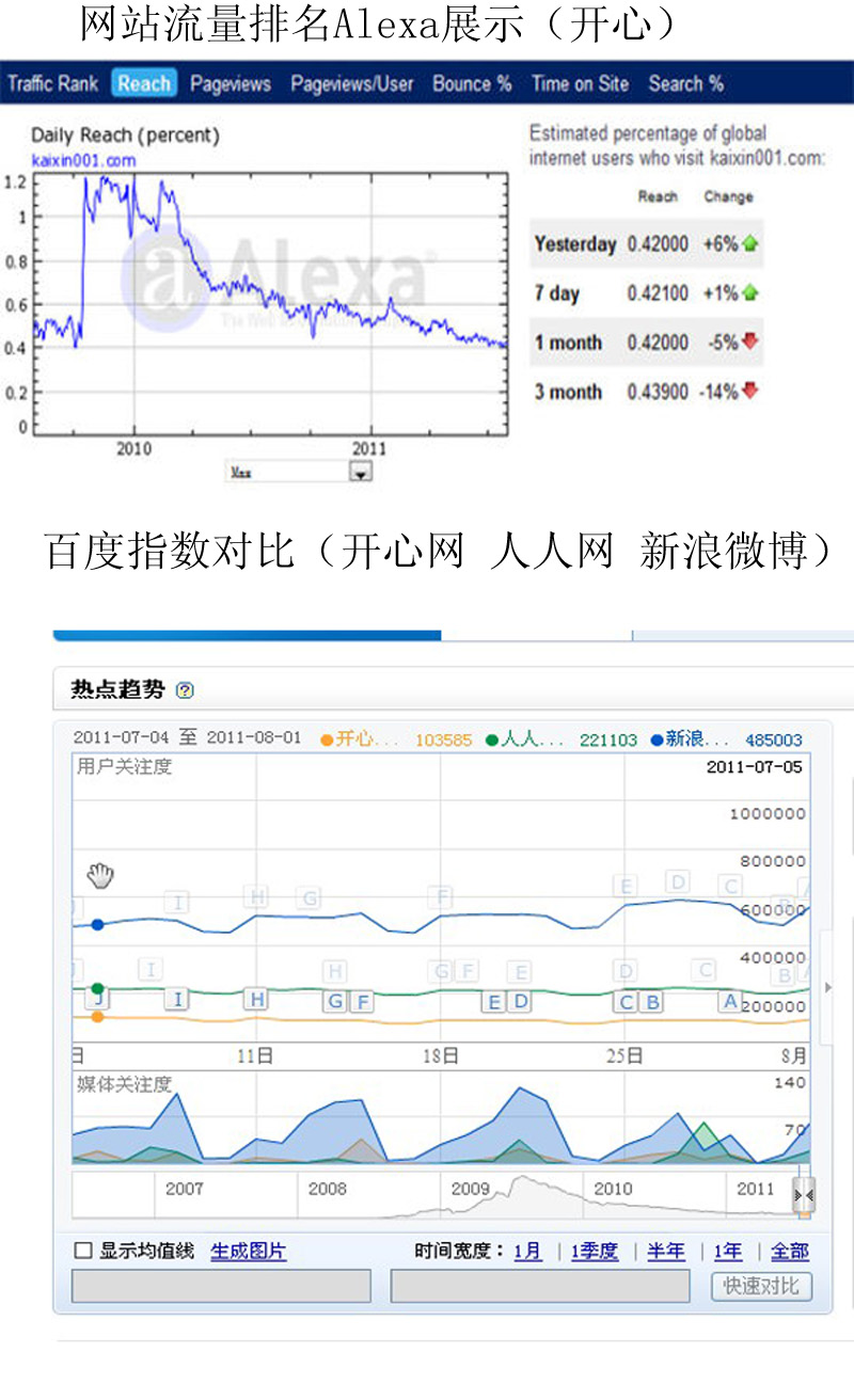 曾經風光無限的開心網，正在被遺忘嗎？