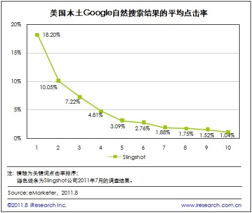 搜索引擎優化價值在google自然排名中得以綻放